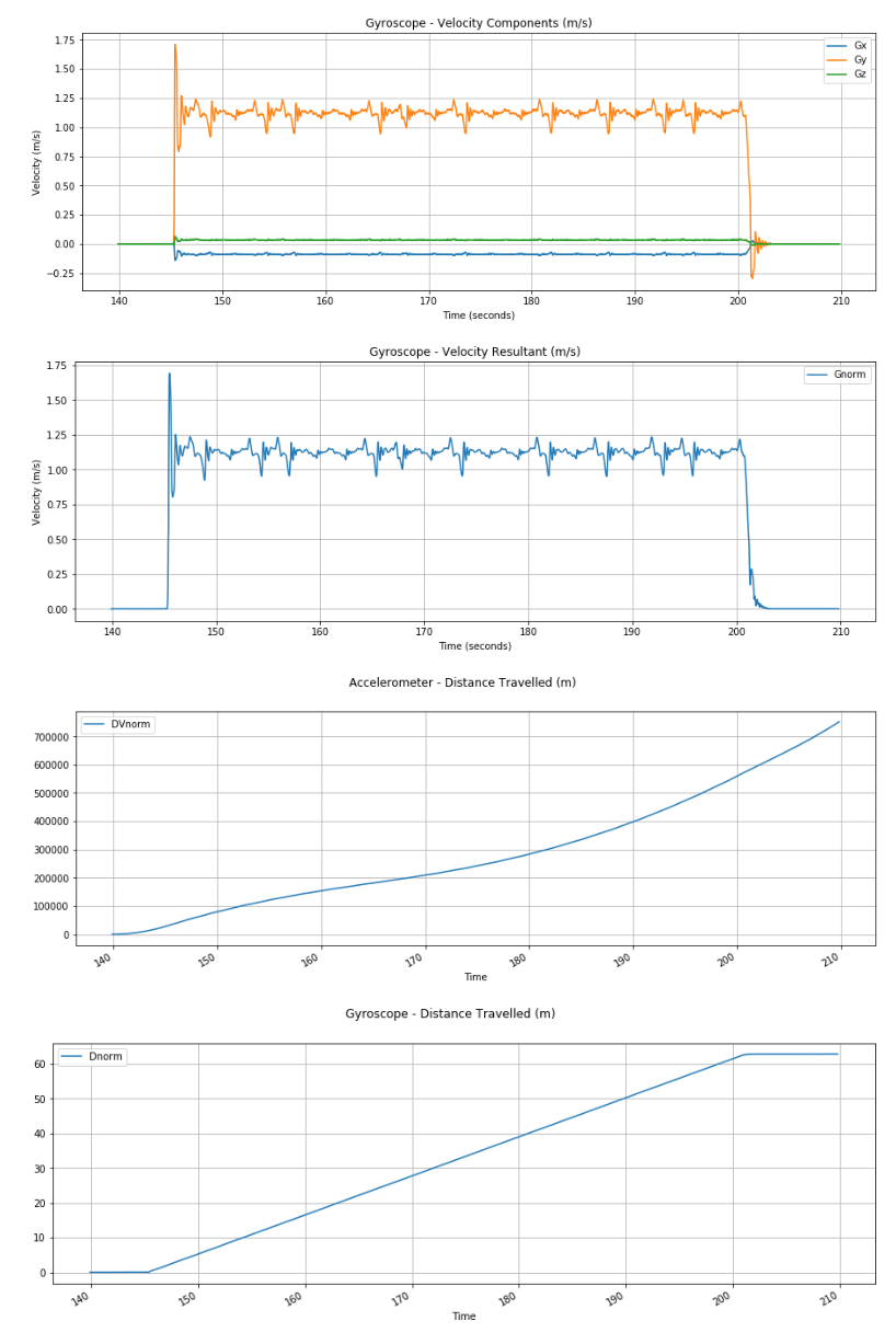 fft Removing drift from integration of accelerometer data Signal