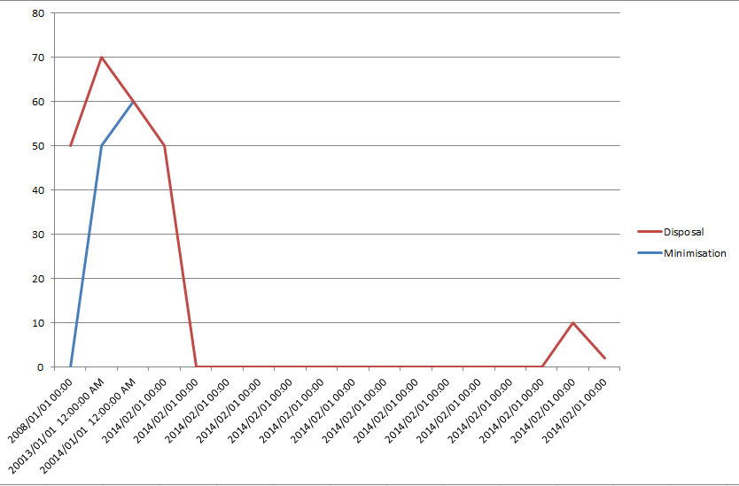 mvc DC.js Stacked Line Chart not working Stack