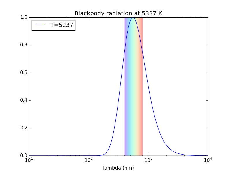 [Physics] Why is sunlight not violet in color Math Solves Everything