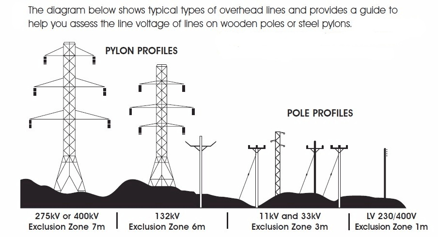 Transmission Tower Types