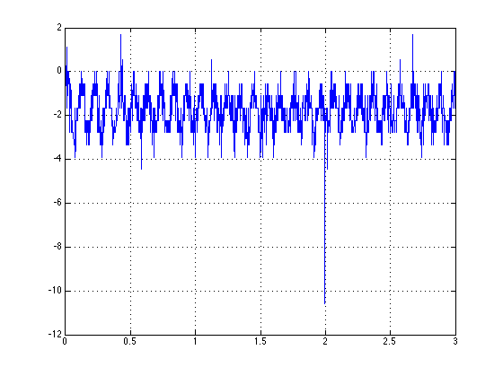Determine frequency from signal data in MATLAB Stack Overflow