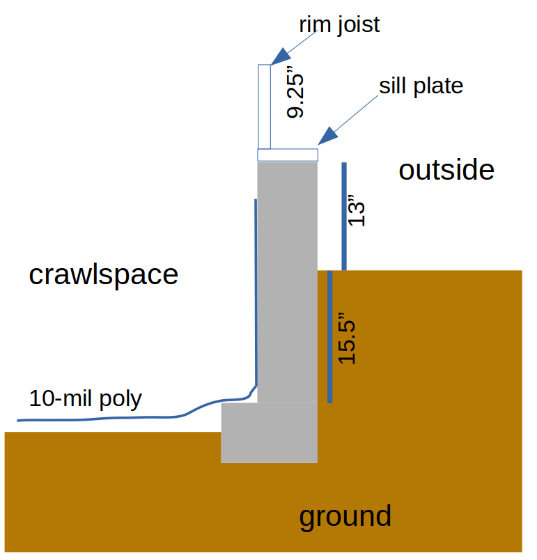 insulation When insulating foundation walls in a crawlspace with two layers of EPS foam board