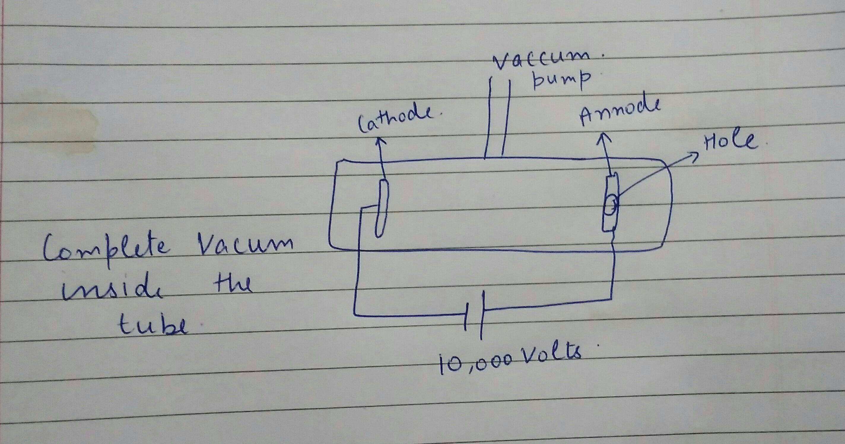 electrons What would happen if the cathode ray experiment by jj