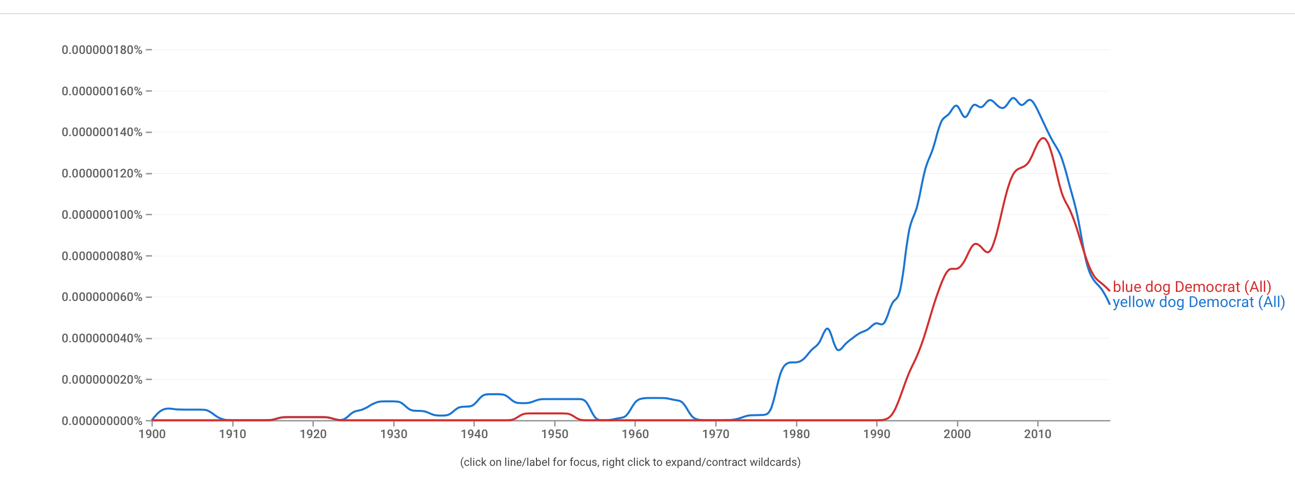 Yellow Dog Democrat in modern usage? Politics