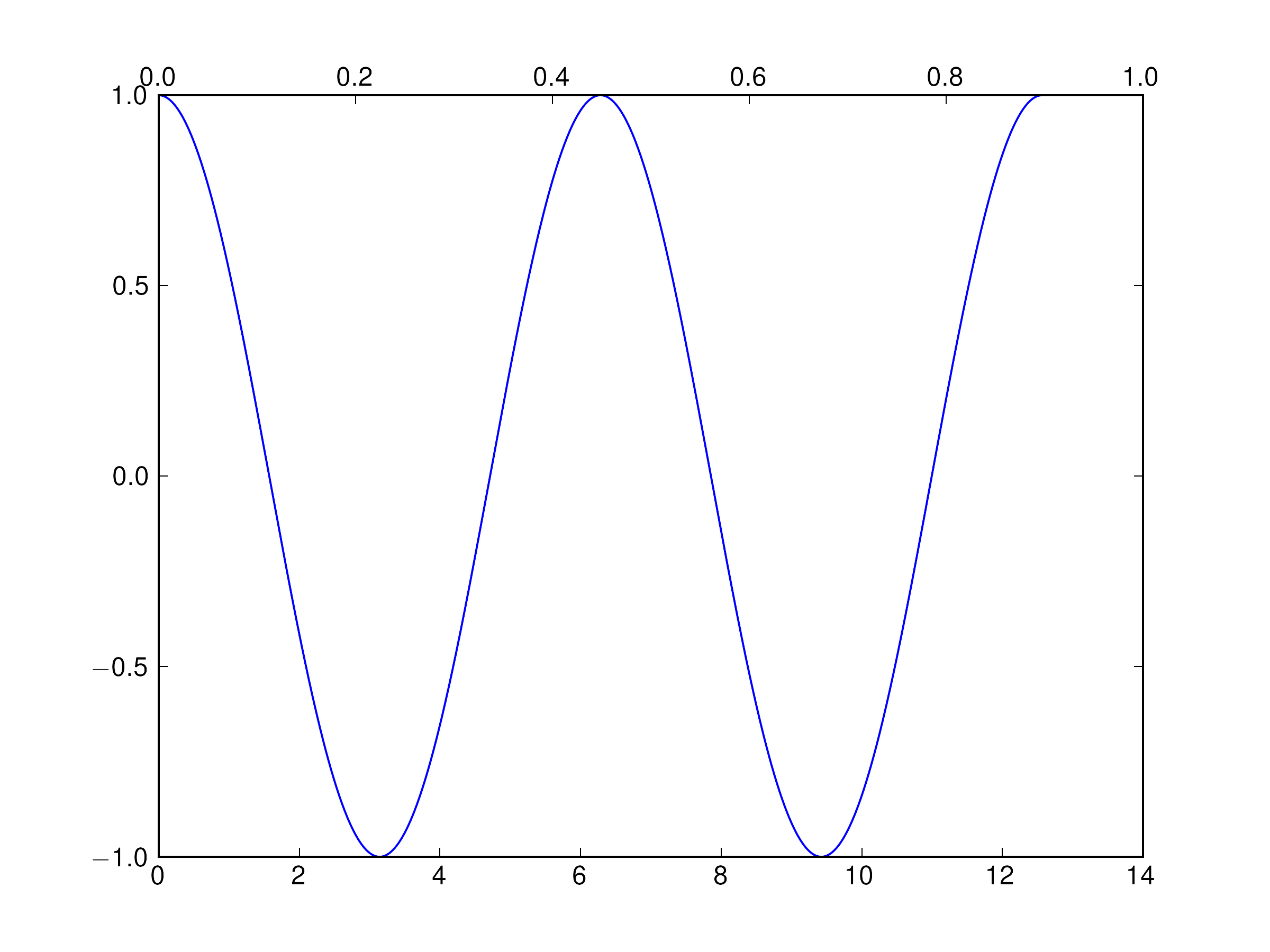 python twiny() in matplotlib changes the yaxis scale Stack Overflow