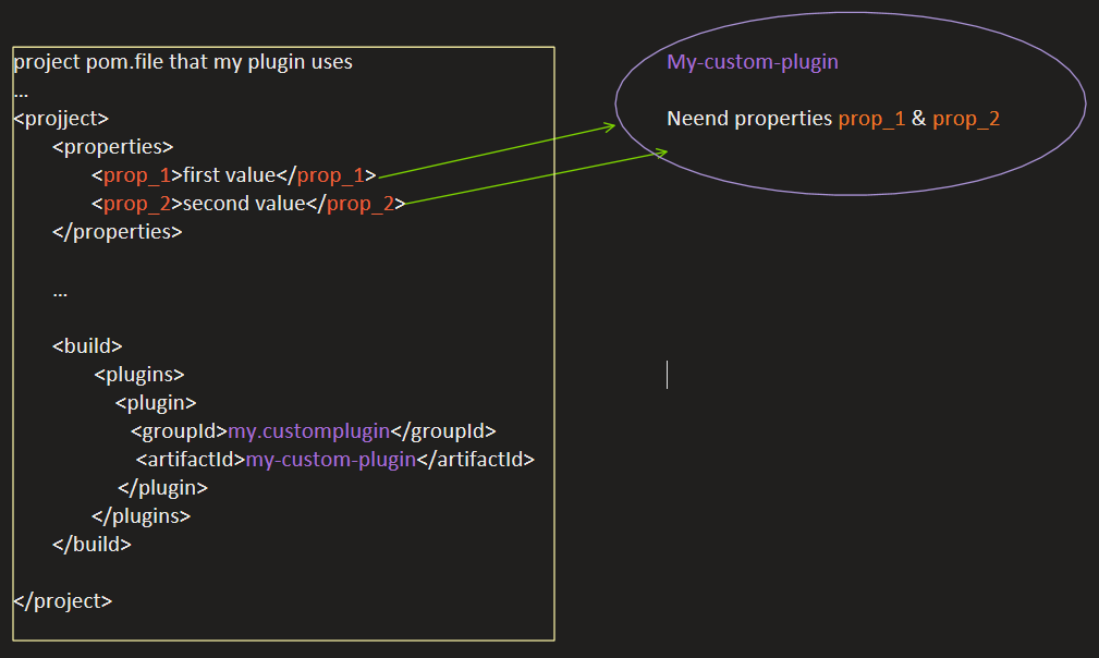 How to make maven plugin get properties from the pom file, the project