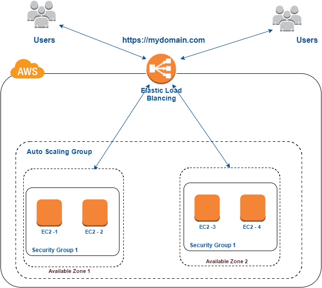 amazon web services Using round robin DNS to replace Elastic Load