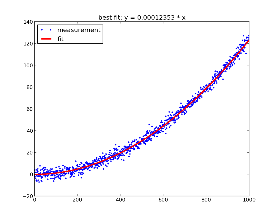 python numpy.polyfit with adapted parameters Stack Overflow
