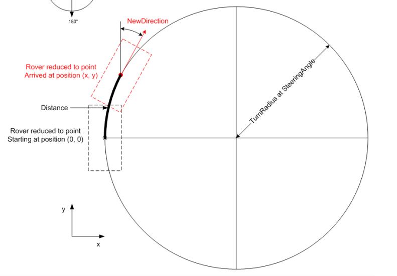how to calculate point coordinates on a circle and direction in degrees