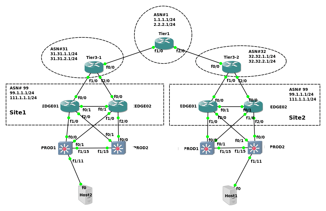 routing BGP transitive attributes for single ASN multiple prefixes