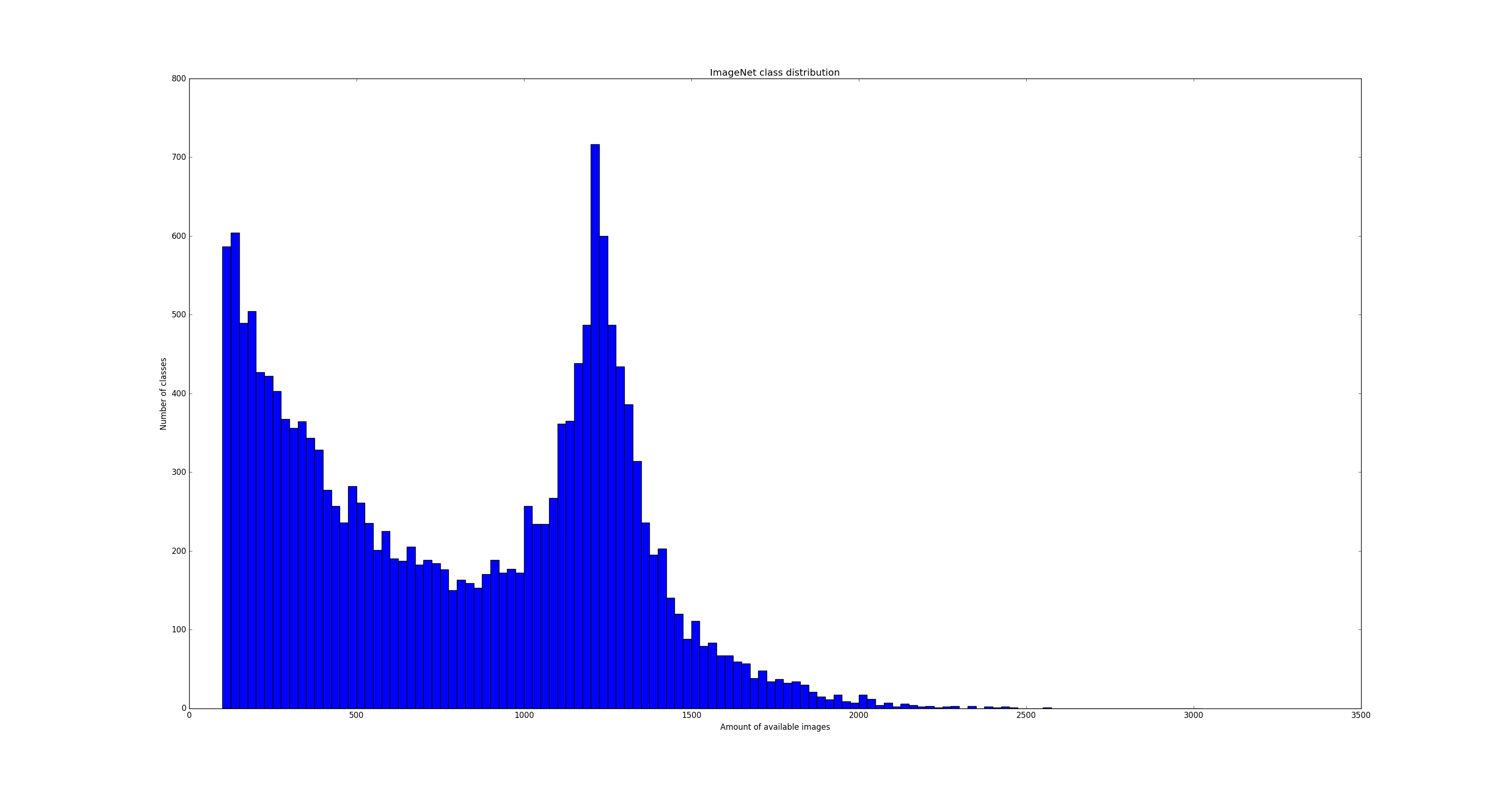 dataset What is the distribution of categories in training