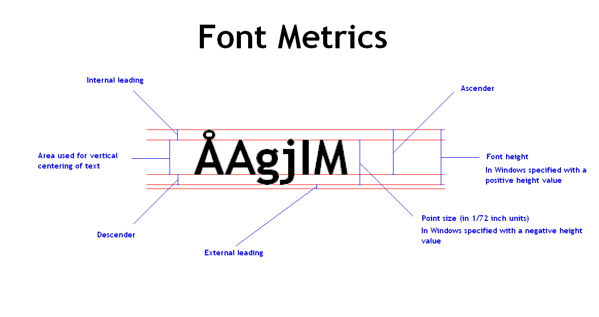 java What's the difference between GC and FontData for