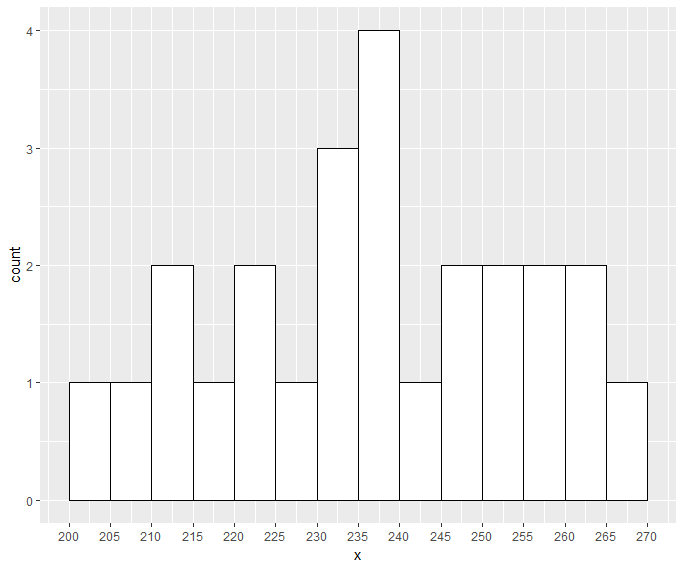 r align histogram bins by 5 Stack Overflow