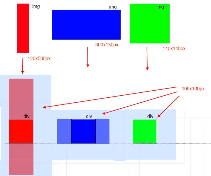 html Verticalalign middle img in div (different size