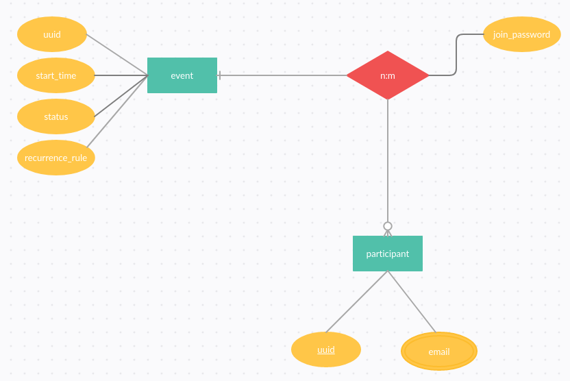 Tip on modeling Cassandra database schema time querry Database
