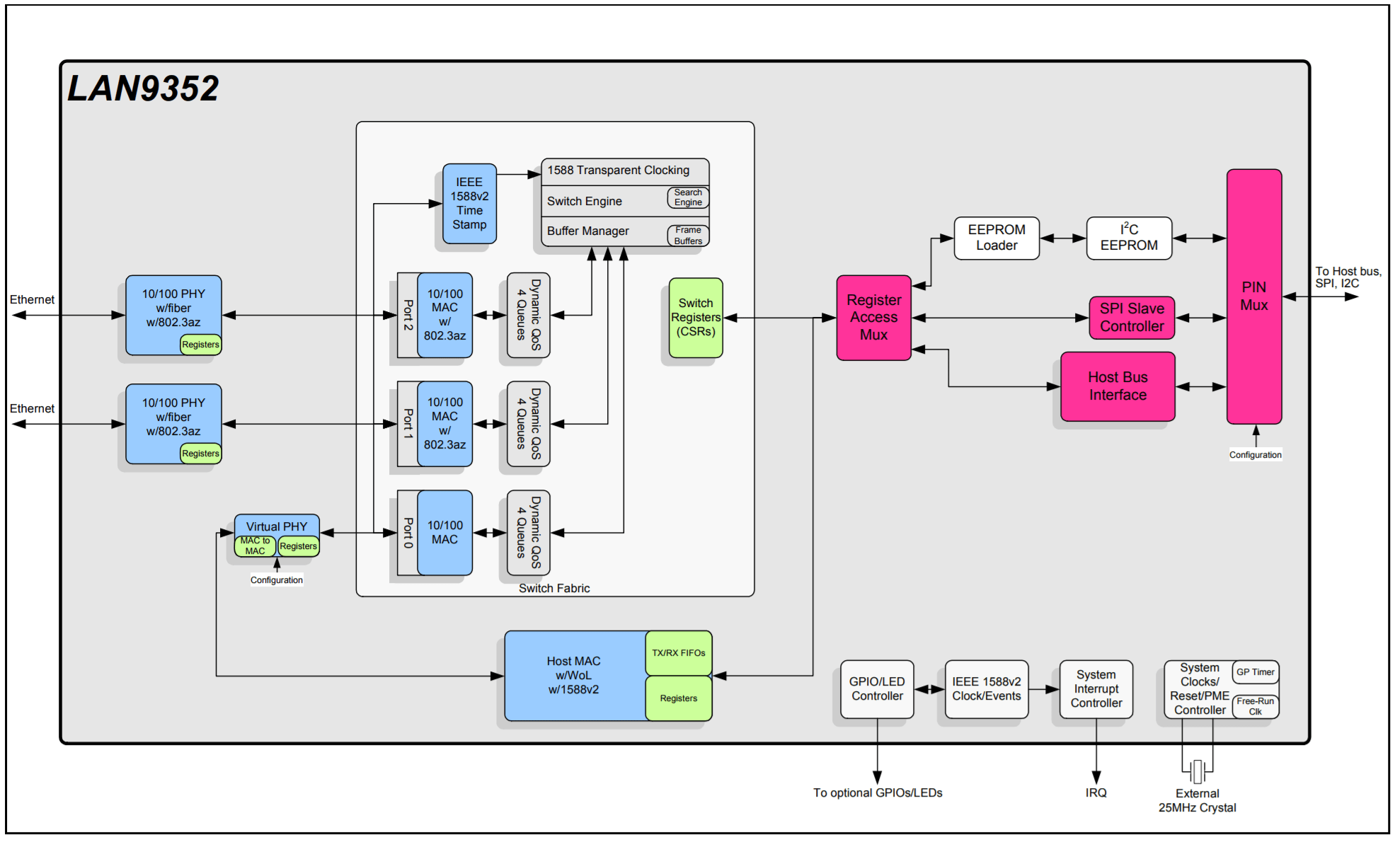 PHY / MAC / SWITCH IC disponible? Electronica