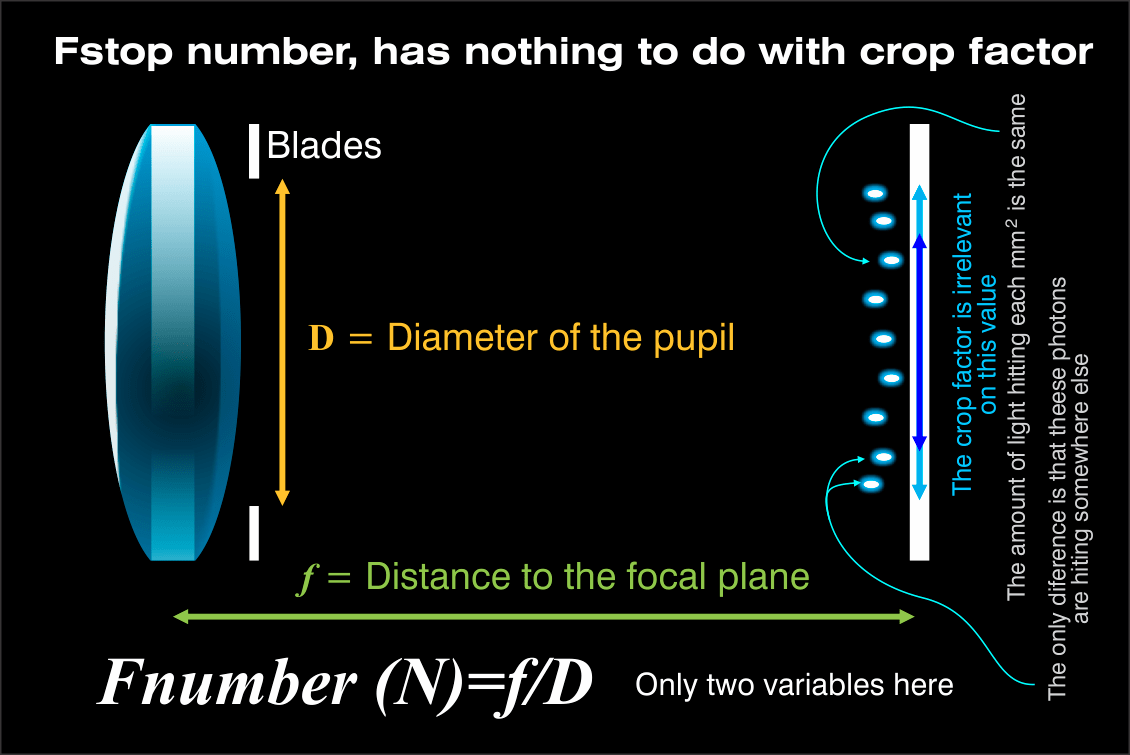 calculations Do I use the crop factor in calculating aperture size