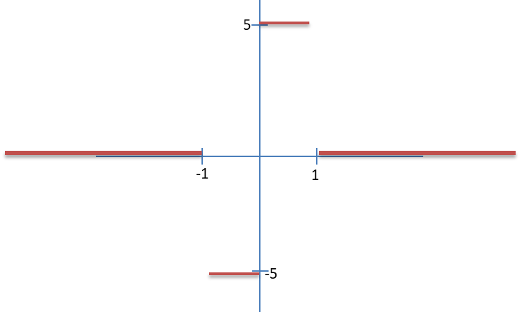 Fourier Series Representing Function By Appropriate Cosine Or Sine