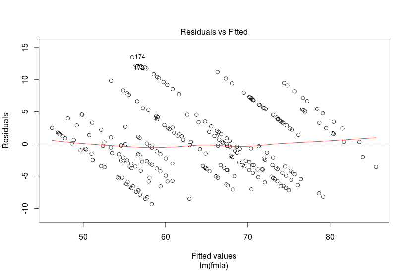 r Analysis of the Residuals vs Fitted Cross Validated