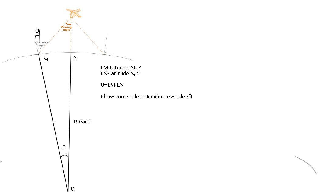geometry Calculate elevation (view) angle with incidence angle