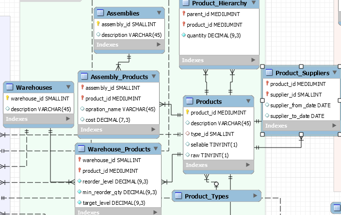 mysql Database (BE) design for manufacturing with assemblies and