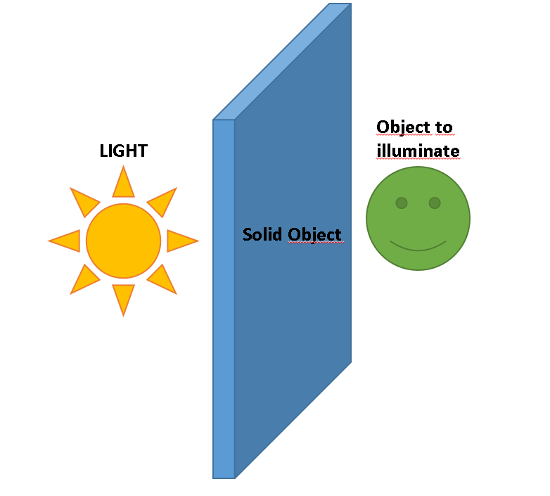 cycles Light ignoring a solid object to illuminate object hidden