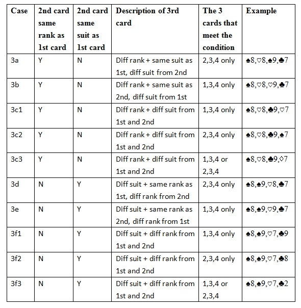 poker Probability of get 3 cards out of 4 Mathematics Stack Exchange
