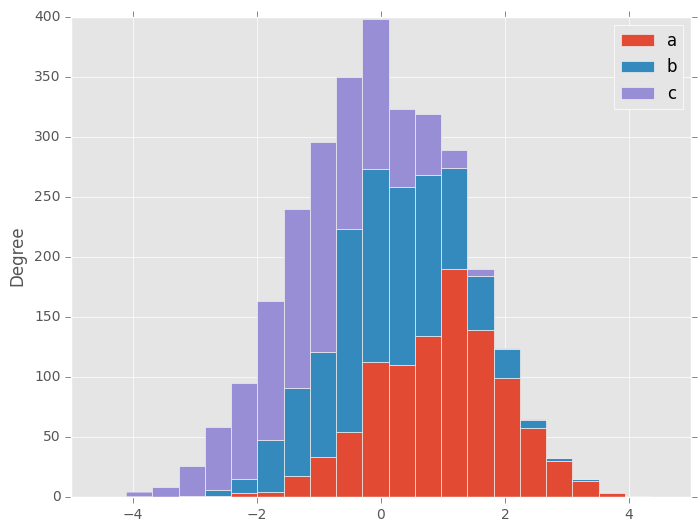 python Histogram from pandas DataFrame Stack Overflow