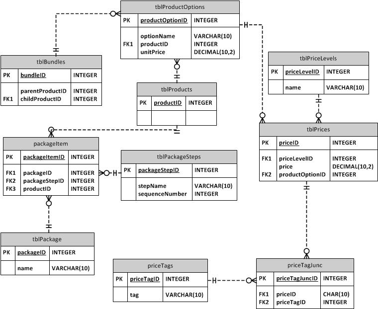 sql server Creating a Relational Products / Package Database