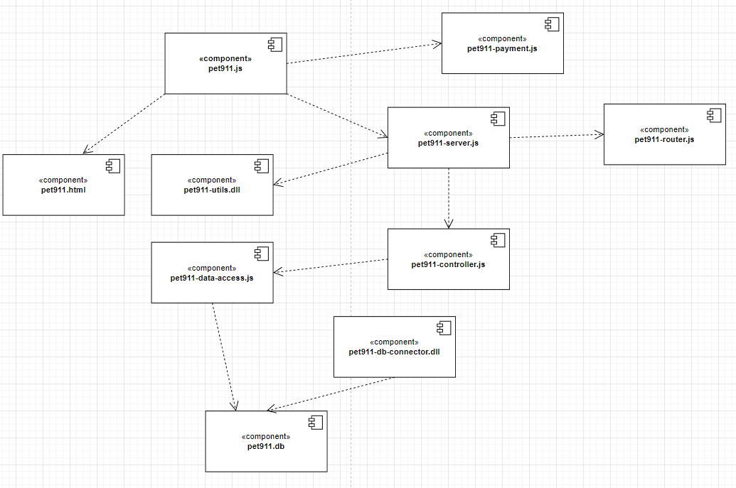 architecture - Component diagram relationship between files - Stack