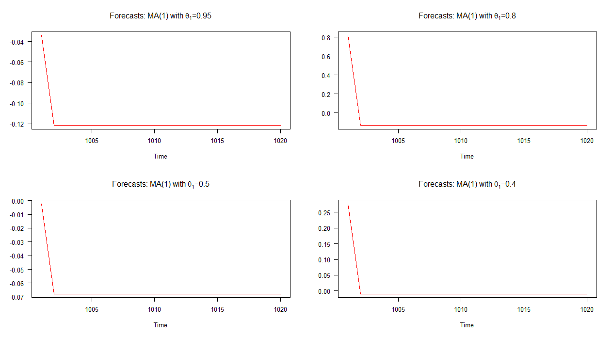 Giải thích mô hình ARIMA