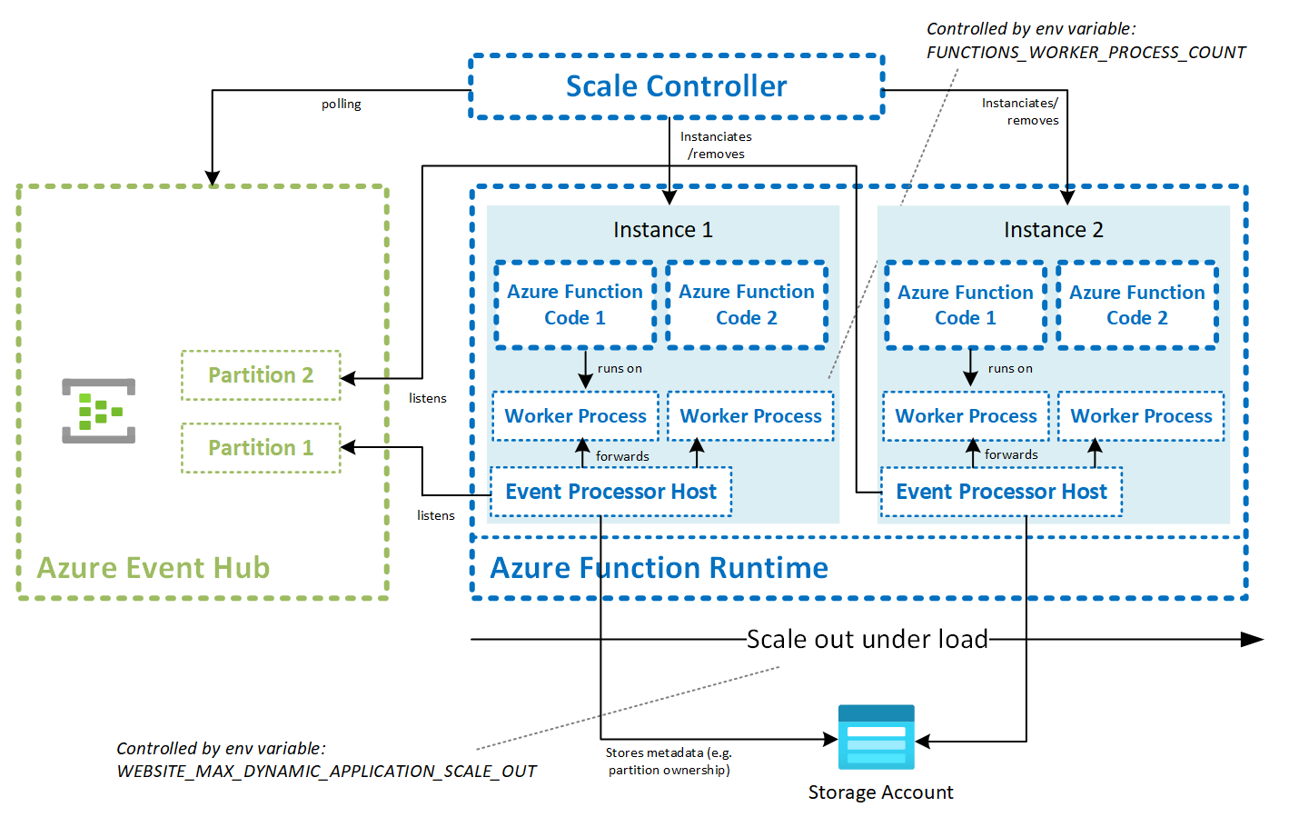 If an Azure Function App scales down to 0 in a Consumption Plan, how