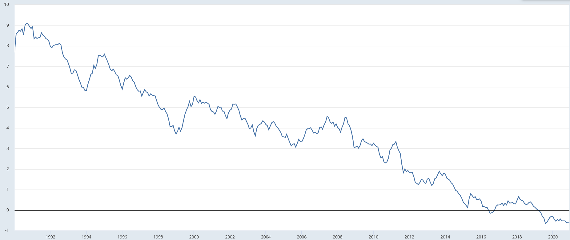 How can nominal interest rates be negative? Economics Stack Exchange