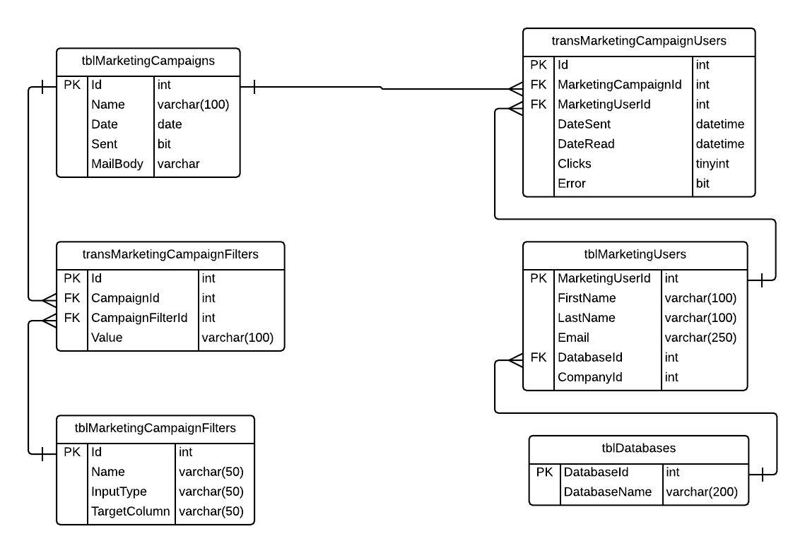 c How to pass dynamically created filters as parameter of stored