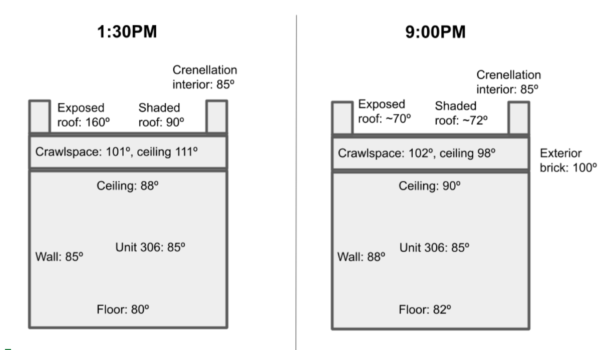 Weatherize old multifamily building against extreme heat Love