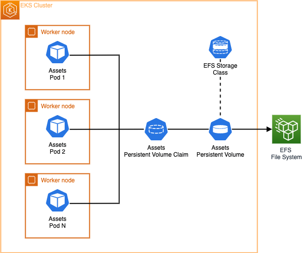 laravel Where to store thousands of images in S3 or EFS of AWS