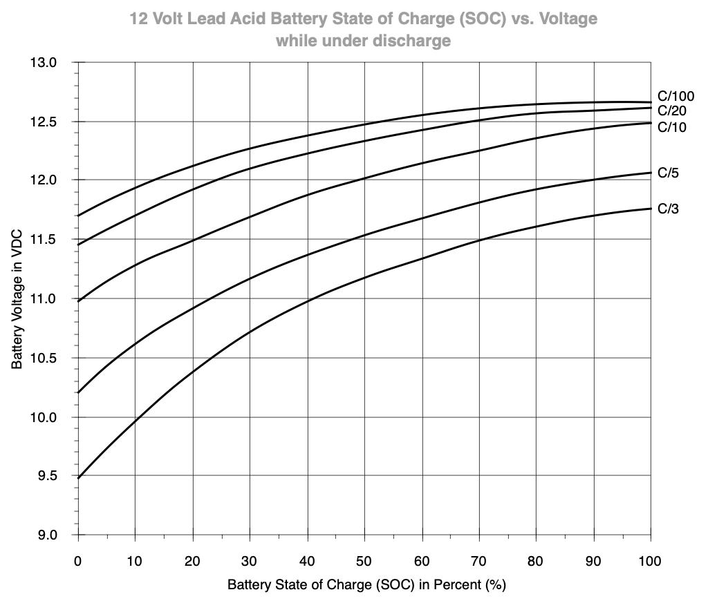 batteries Determining stateofcharge of a lead acid battery under
