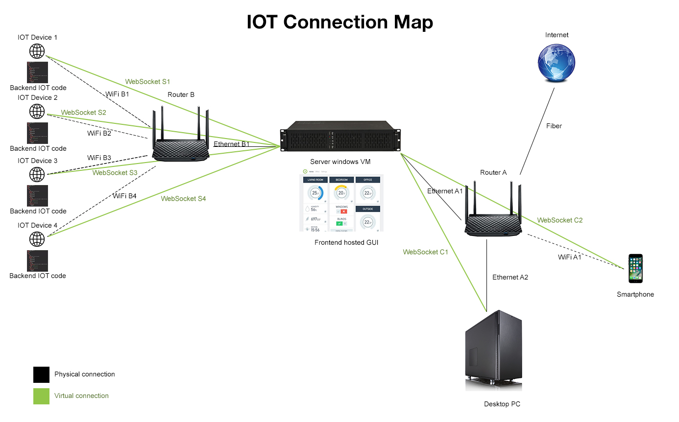 javascript "smart home" IOT WebSocket > Server WebSocket > Client