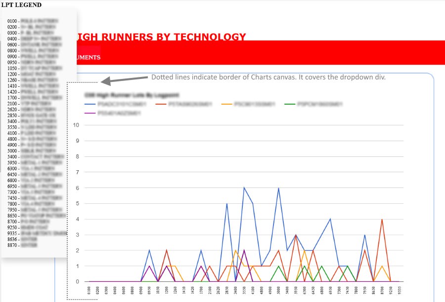 html Zindex of google charts and other elements on page Stack Overflow