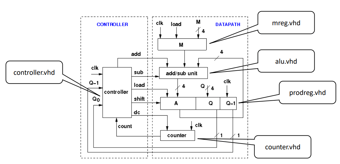 digital logic VHDL port declaration design for a feedback signal