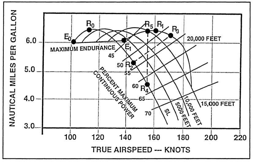 How does the efficiency of a piston aircraft change with altitude