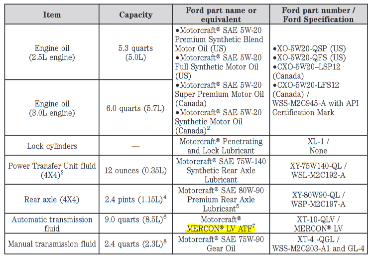 What Kind Of Transmission Fluid Do I Put In My 2012 Ford Escape? - Motor Vehicle Maintenance & Repair Stack Exchange