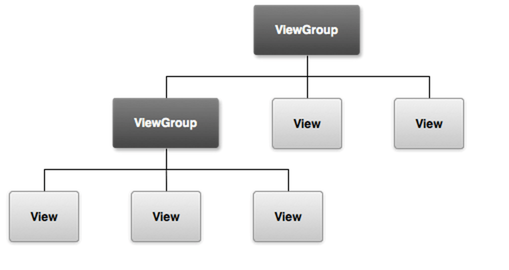 Difference between View and ViewGroup in Android Stack