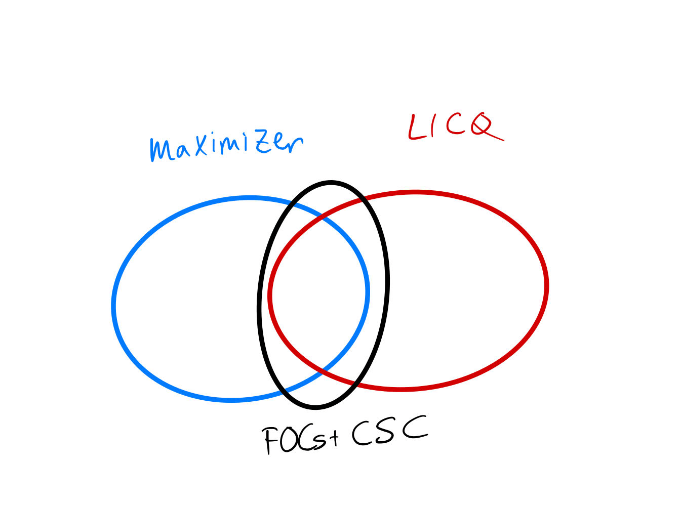 optimization - Relation between KKT necessary conditions - Economics