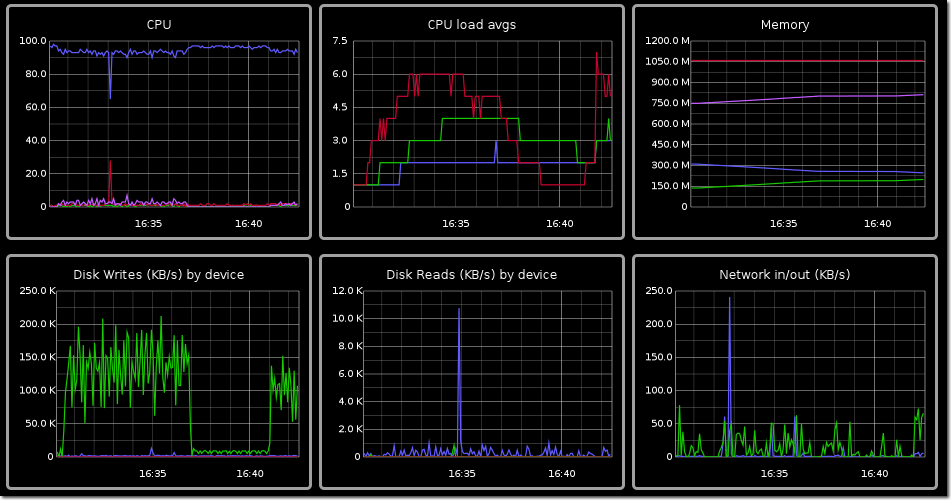 ubuntu Monitor hard disk activity Unix & Linux Stack Exchange