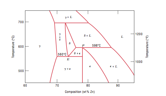 physical chemistry - Boundary lines in phase diagrams and the lever