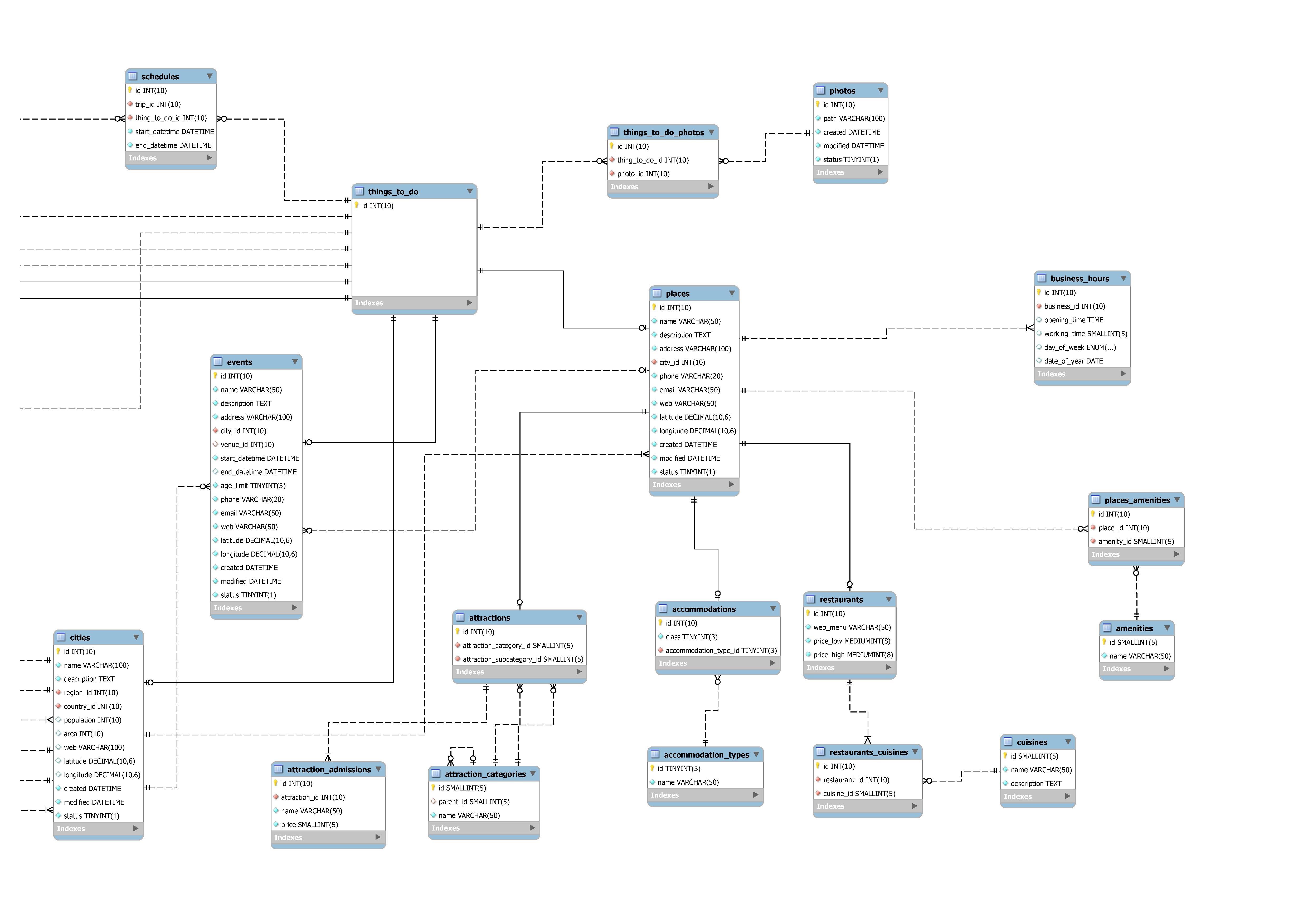Travel social network database design Stack Overflow