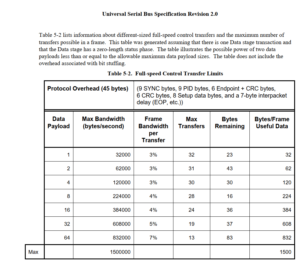 usb device How to calculate the max transfers per frame and the