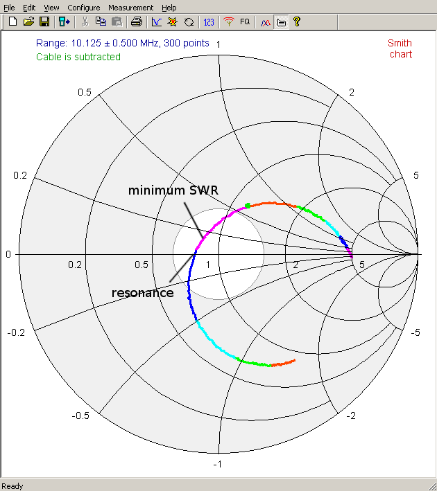 antenna What's the difference between "minimum SWR" and "resonance