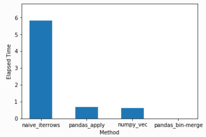 python Pandas Interview Question Compare PandasJoins and Ideally Provide the Fastest Method